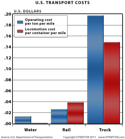 US_transport_costs