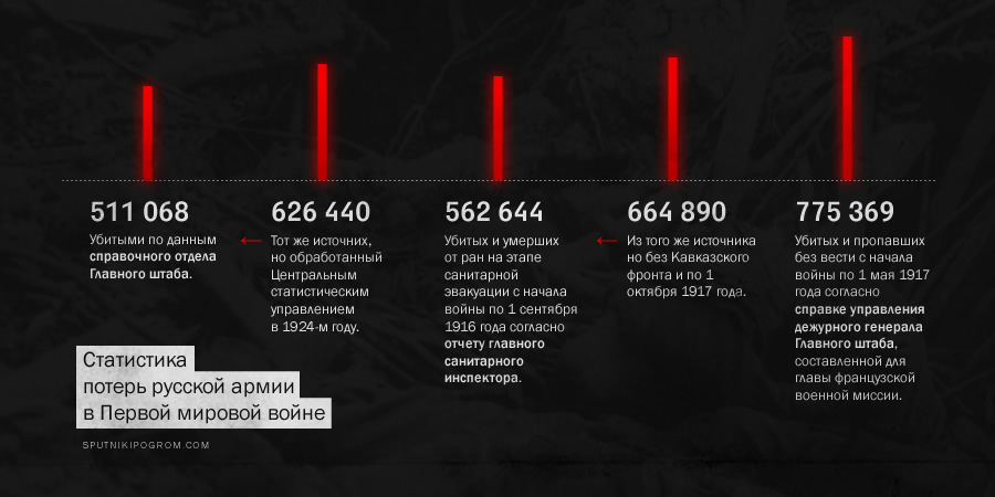 Русские потери в Первой мировой: цифры реальные и цифры советские (исчерпывающий текст) Loss01