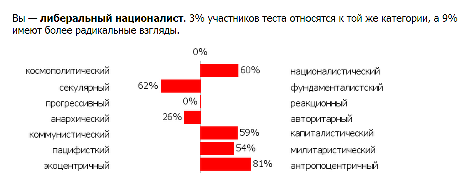 Тест на политические взгляды. Политические взгляды опрос. Тест на политическую ориентацию. Свободные политические взгляды это. IQ И политические взгляды.