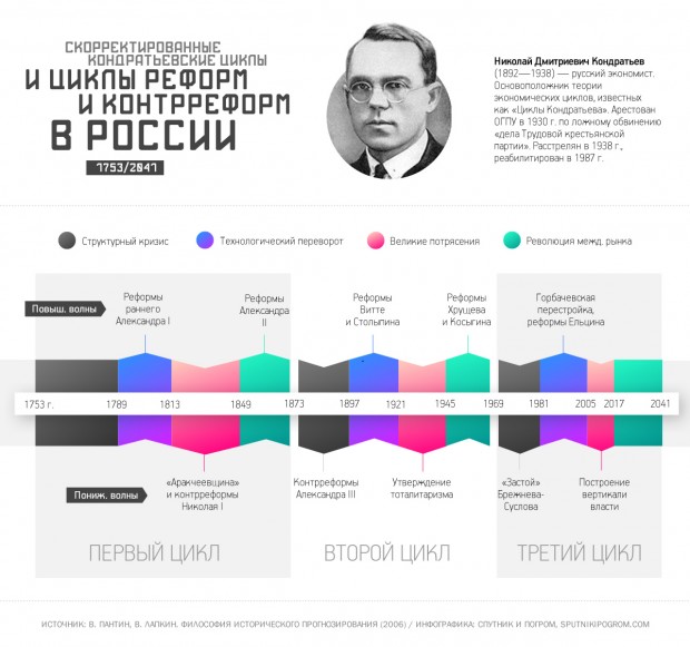 николай кондратьев циклы экономического развития Favorites Add Compare