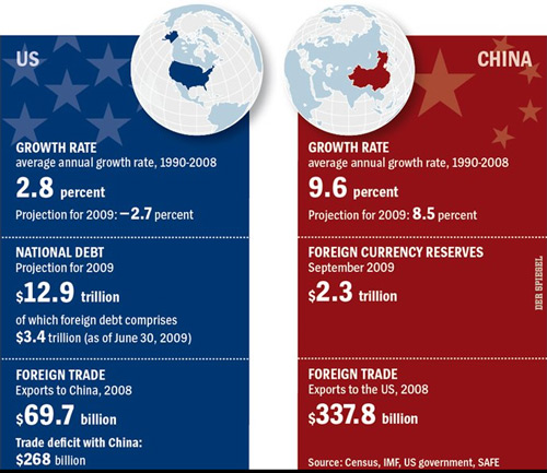 US-China-Spiegel-chart500