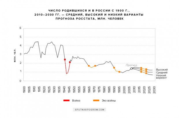 Демографическая схема россии