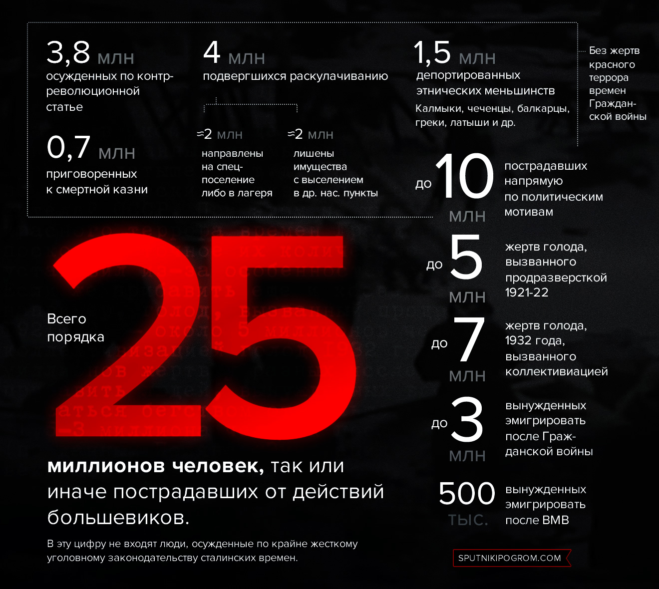 Окончательные цифры жертв сталинских репрессий — Спутник и Погром