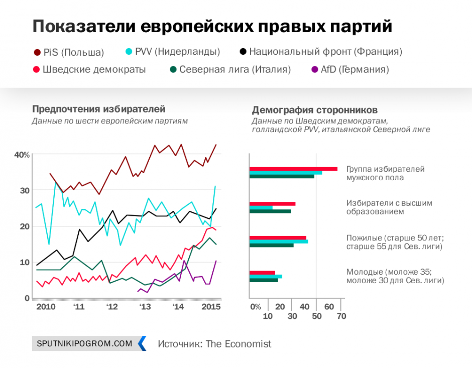 Показатель ес. Демография Нидерландов. Лига севера партия в Италии программа. Северные демократы. Рейтинг партий Нидерланды.