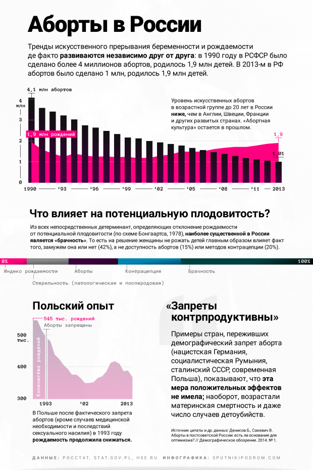 Российские тенденции. Статистика абортов в России. Статистика по абортам и рождаемости. Частота абортов в России. Спутник и погром инфографика.