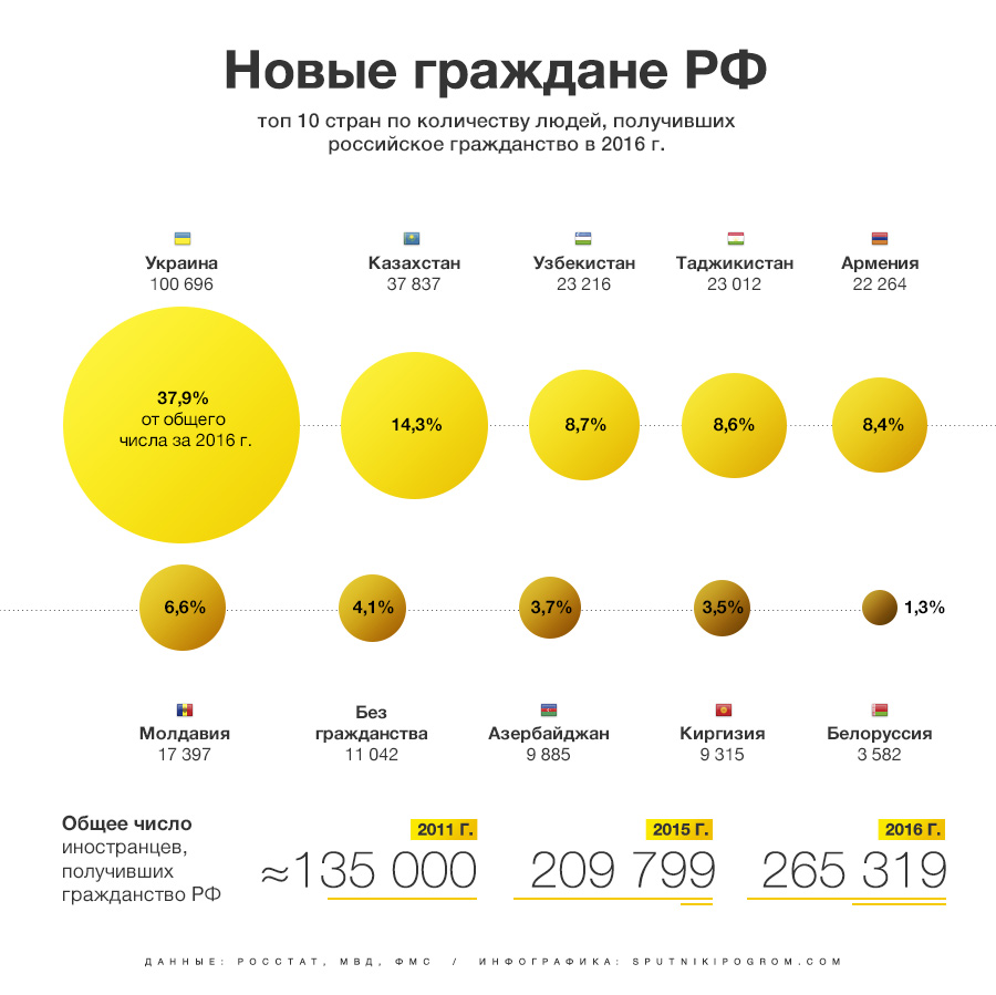 Сколько получает украинец. Сколько граждан в Украине. Сколько граждан в России. Сколько гражданин есть. Сколько жителей Украины получили российское гражданство.