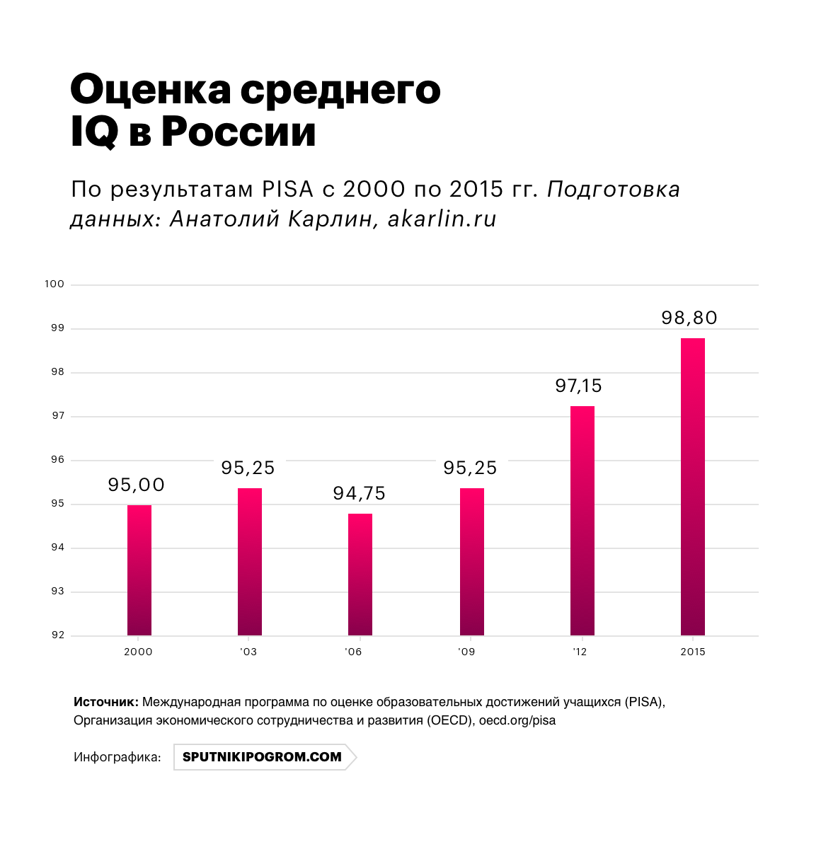 Средний IQ В России. IQ средняя статистика. Статистика IQ В России. Средний показатель IQ В России.
