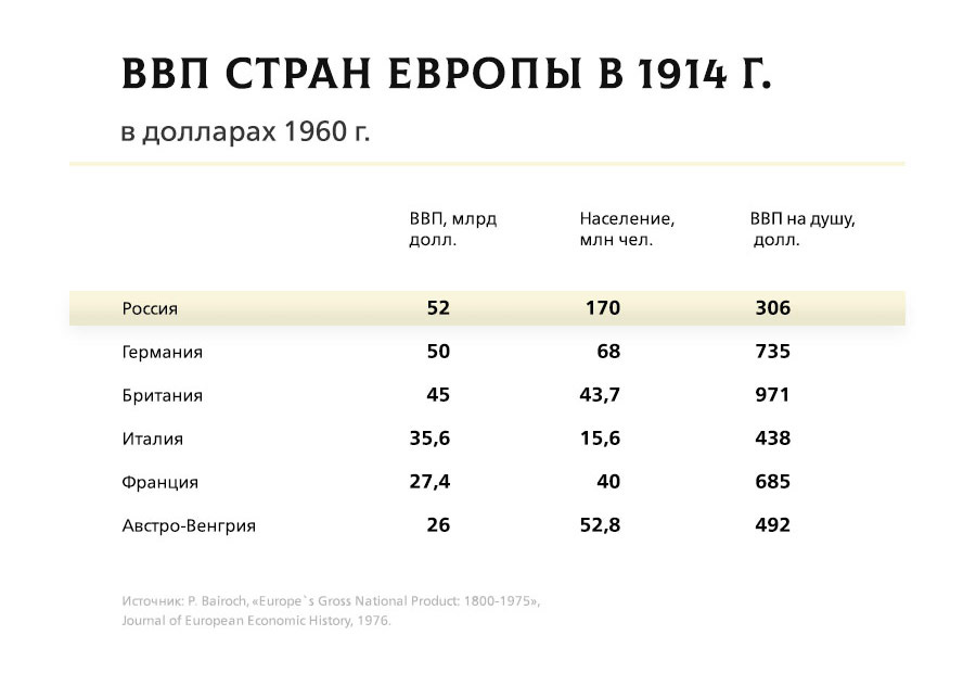 Какая страна первая в экономике. ВВП России 1914. ВВП России по годам с 1913. ВВП стран 1914. ВВП стран перед первой мировой войной.